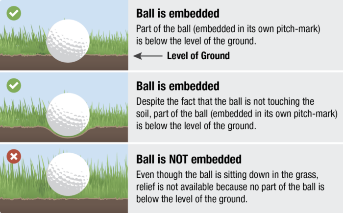 Diagram of what is determined as an embedded ball